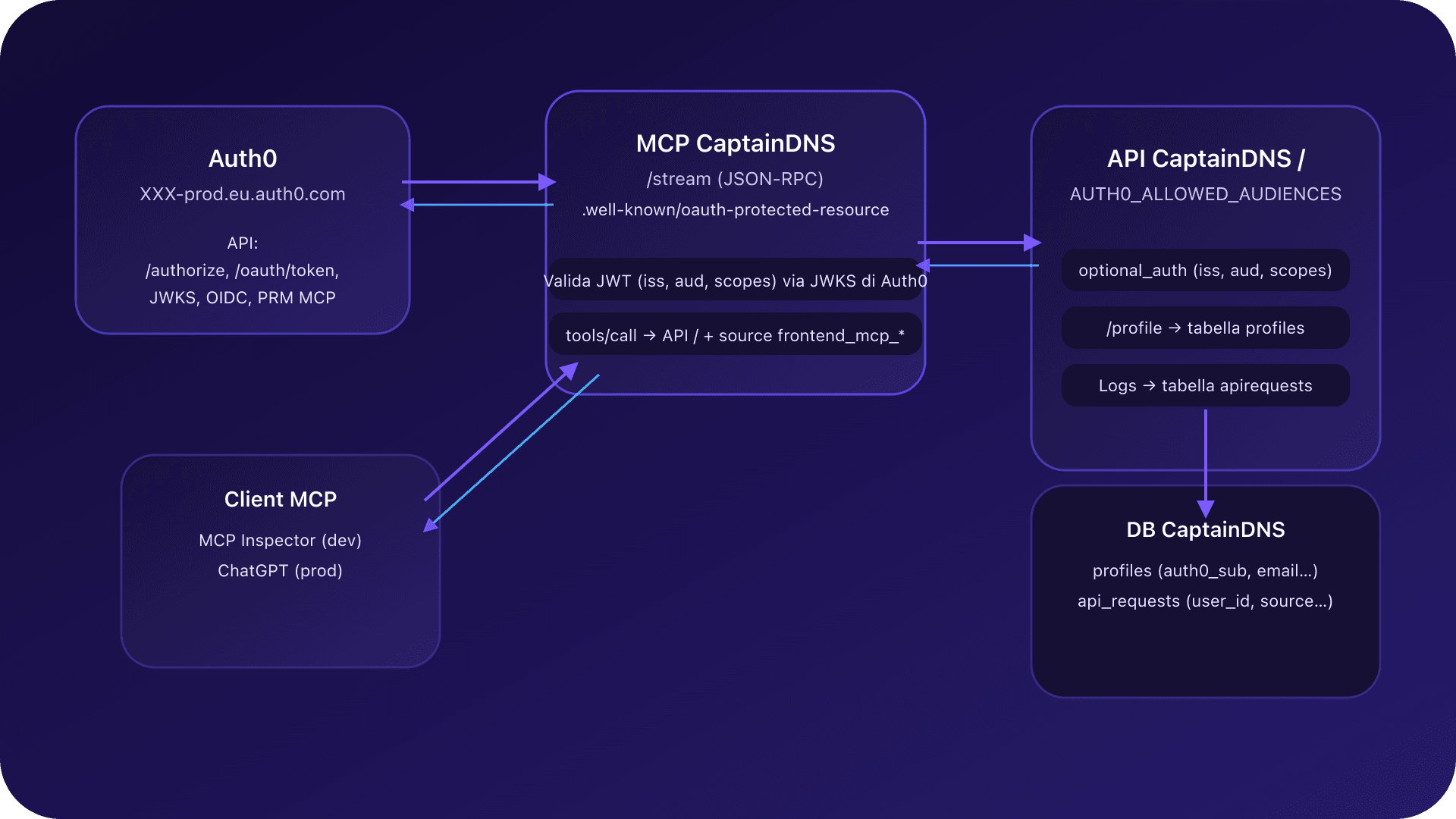 Diagramma di architettura con Auth0, il server MCP CaptainDNS, la API backend e i client MCP