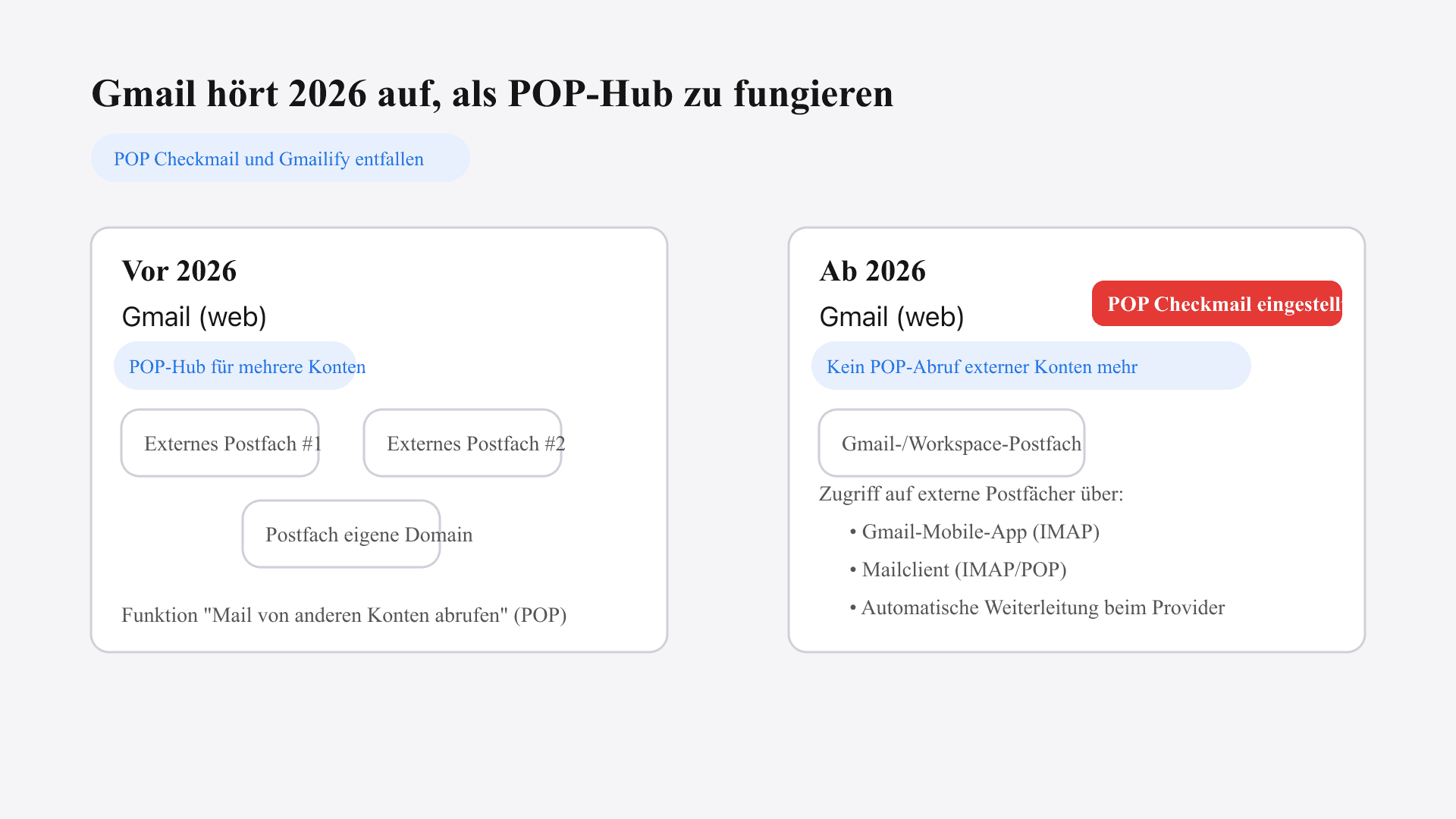 Diagramm, das zeigt, dass Gmail 2026 keine externen Konten mehr per POP abruft