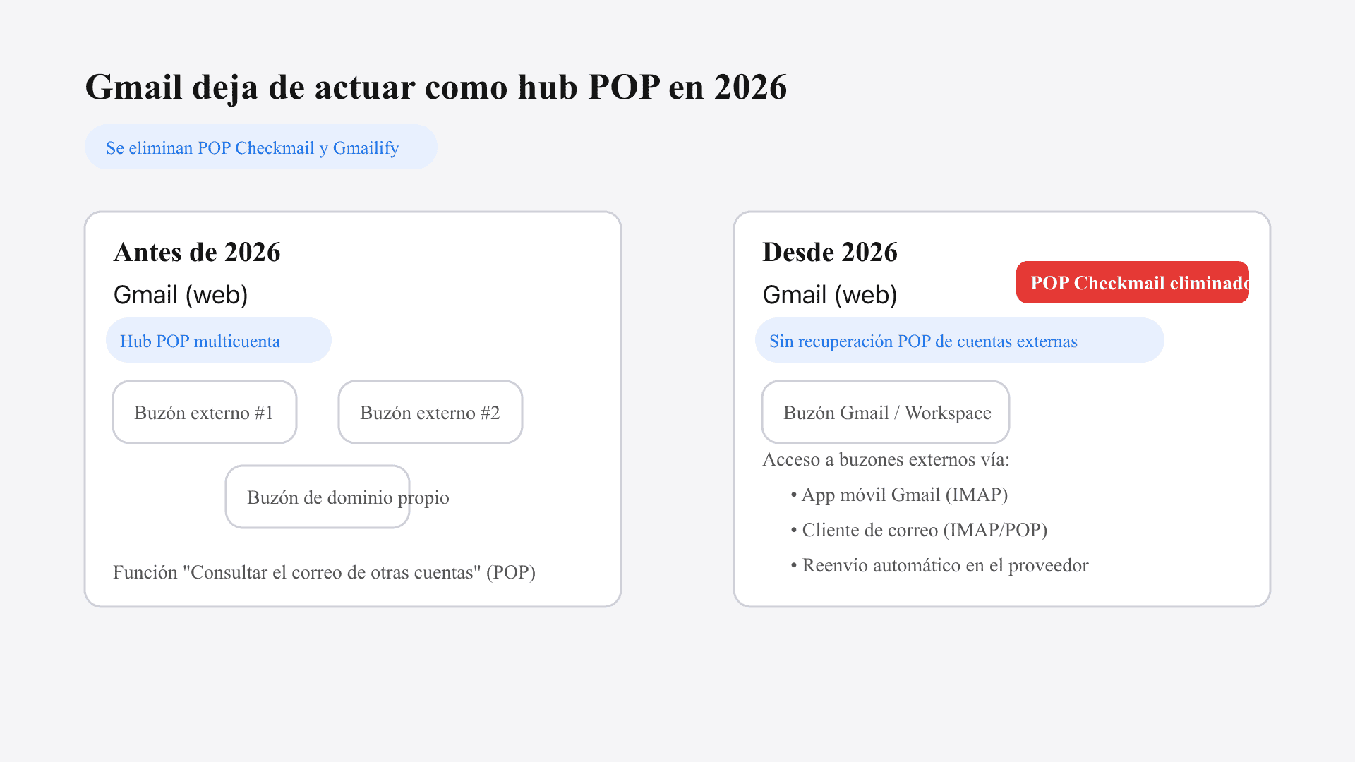 Esquema que muestra que Gmail deja de recuperar correos de cuentas externas vía POP en 2026