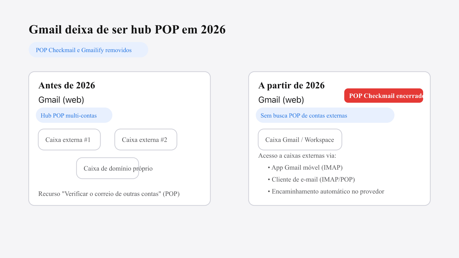 Diagrama mostrando o Gmail deixando de buscar e-mails de contas externas via POP em 2026
