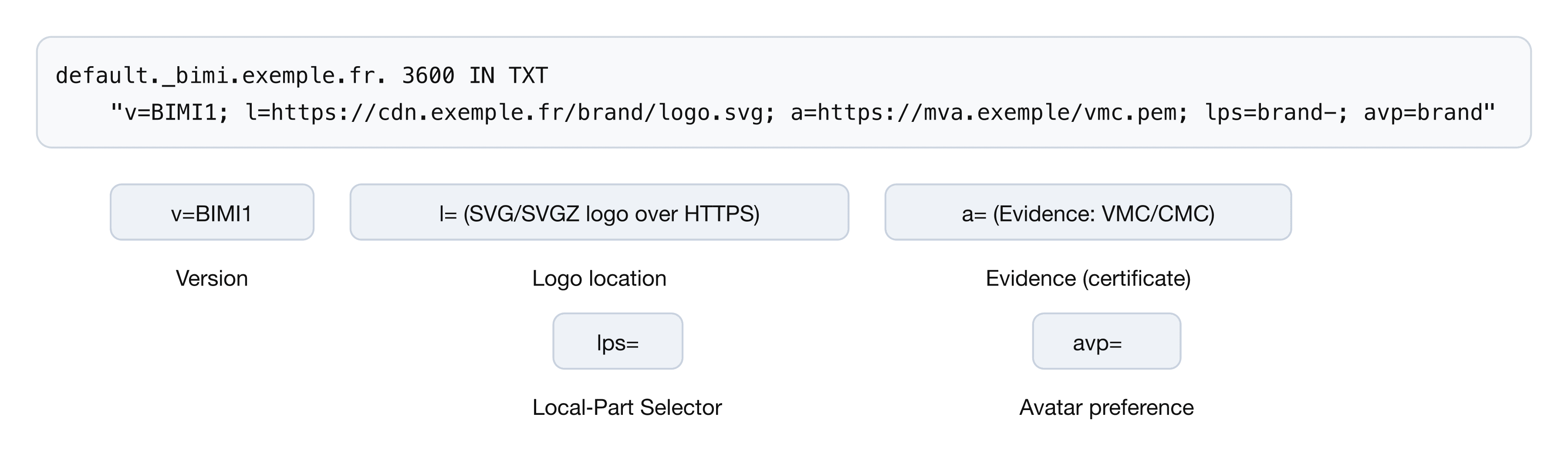 Anatomy of a BIMI record