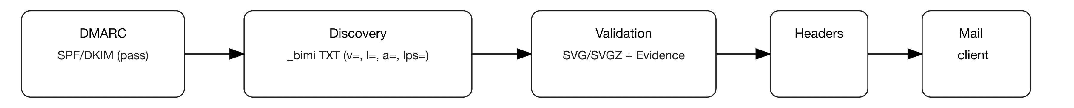 BIMI flow at a glance