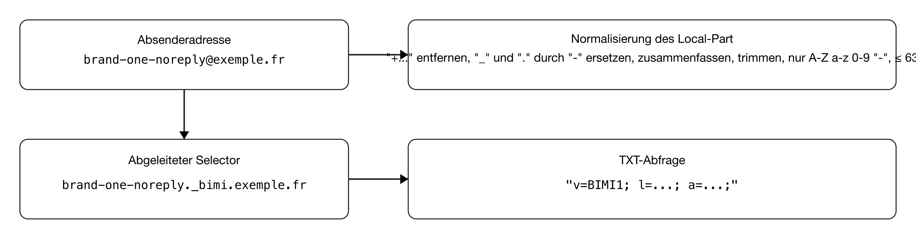 Vom Absender zum Selector (lps=)