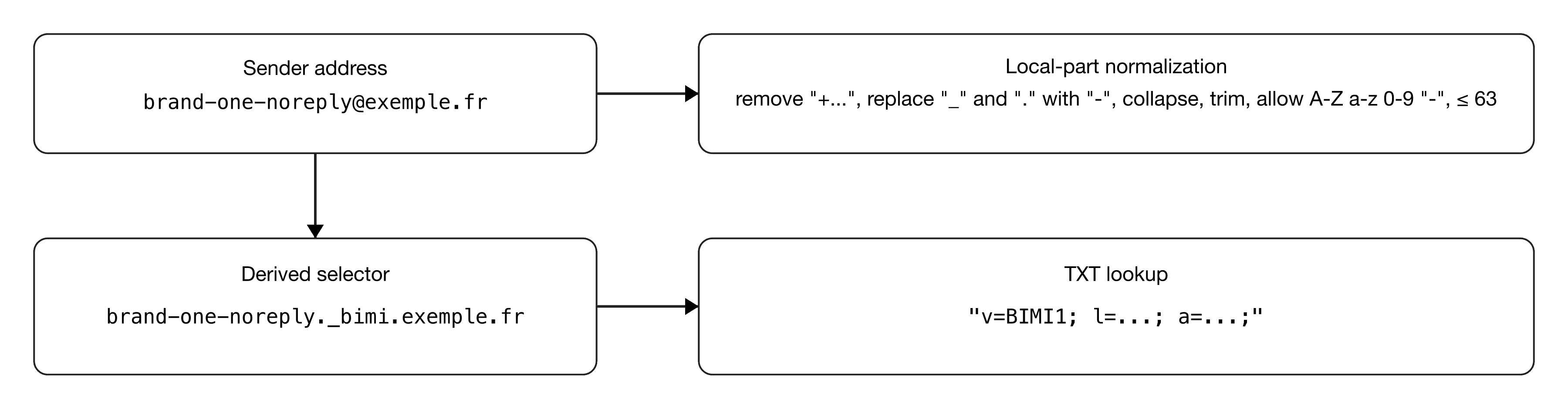 From address to selector (lps=)