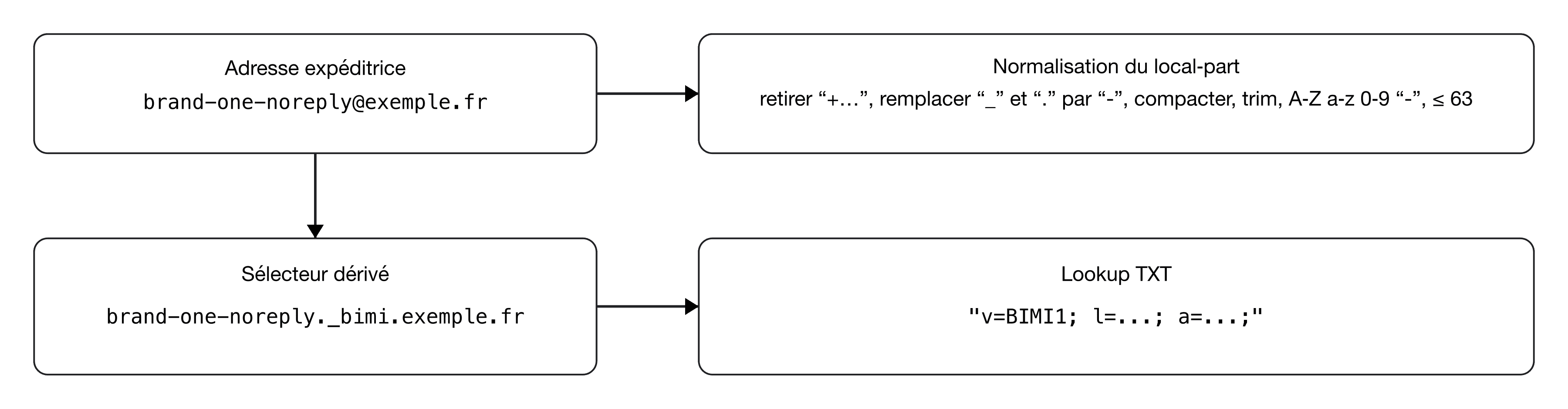 De l'adresse au sélecteur (lps=)