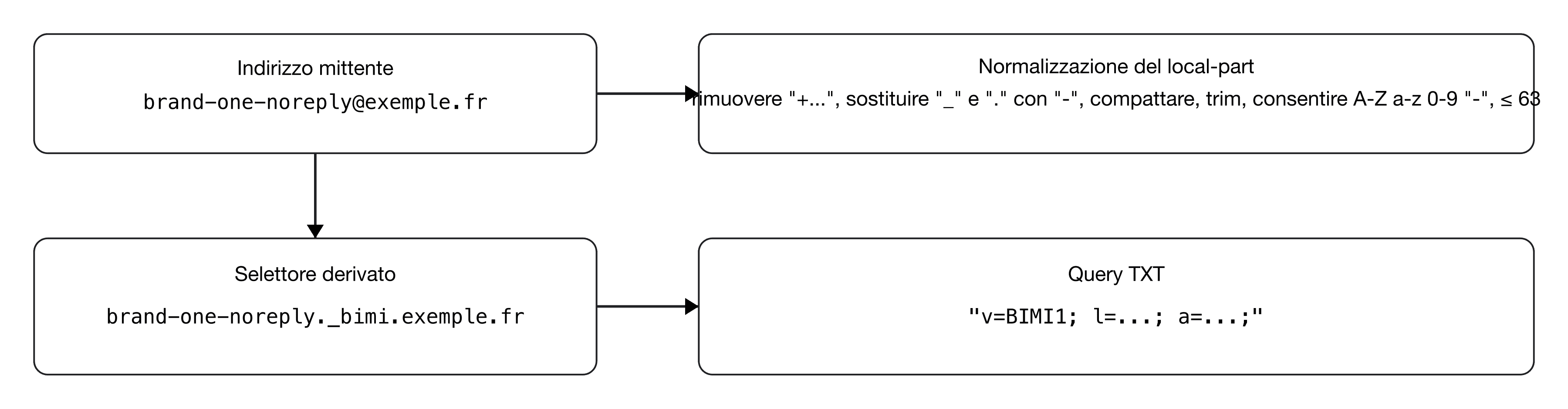 Dall'indirizzo al selettore (lps=)