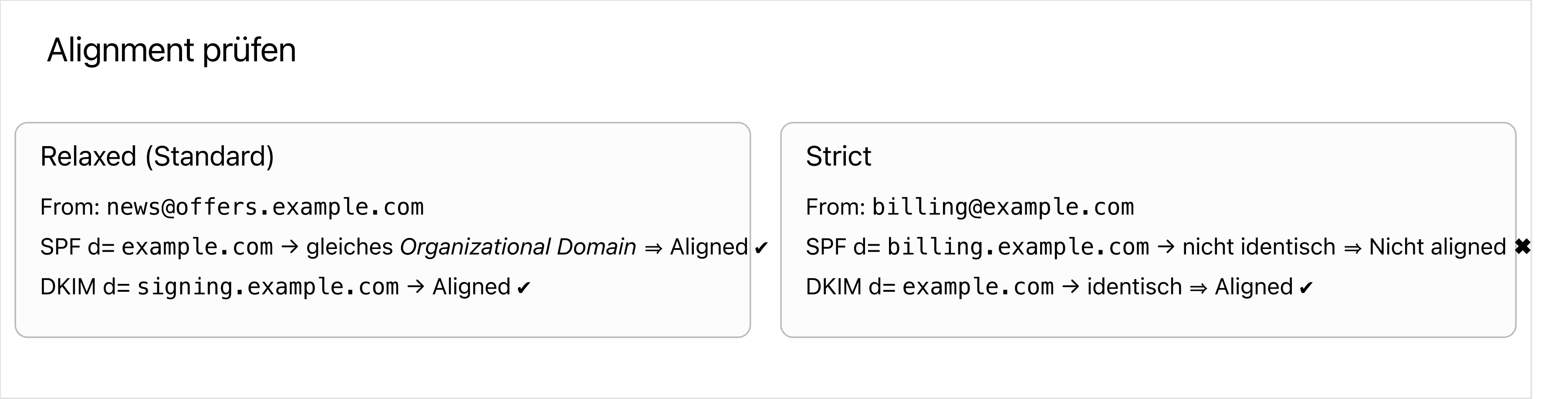 Strenges vs. relaxed Alignment