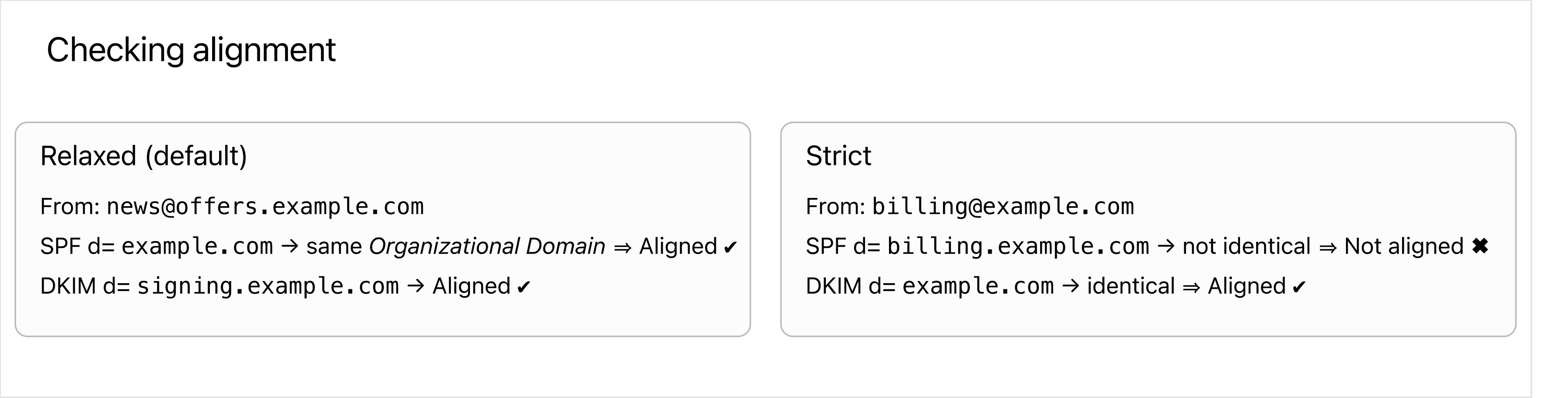 Strict vs. relaxed alignment