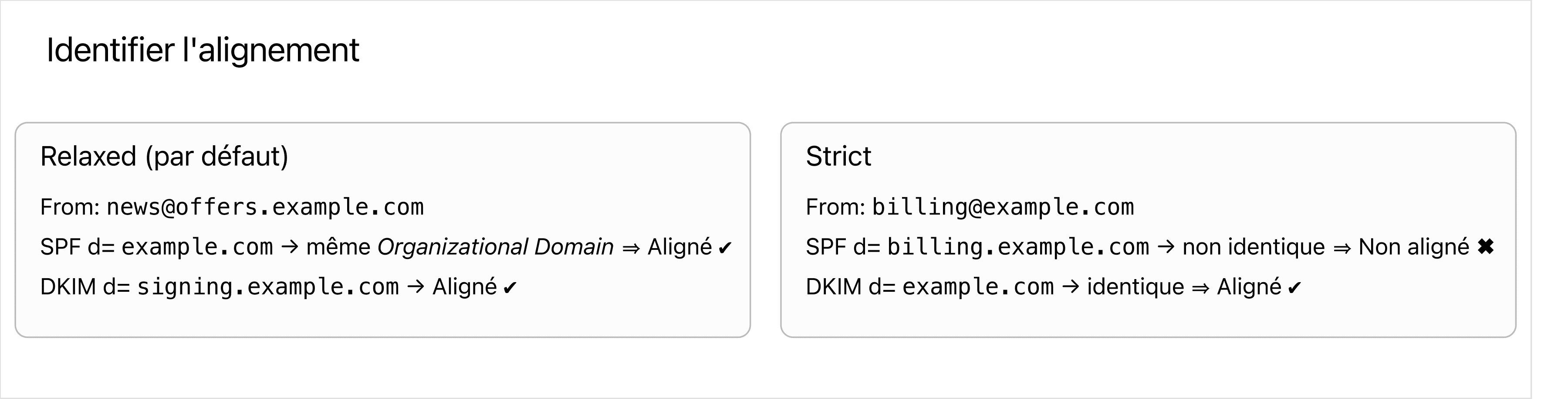Alignement strict vs relaxed