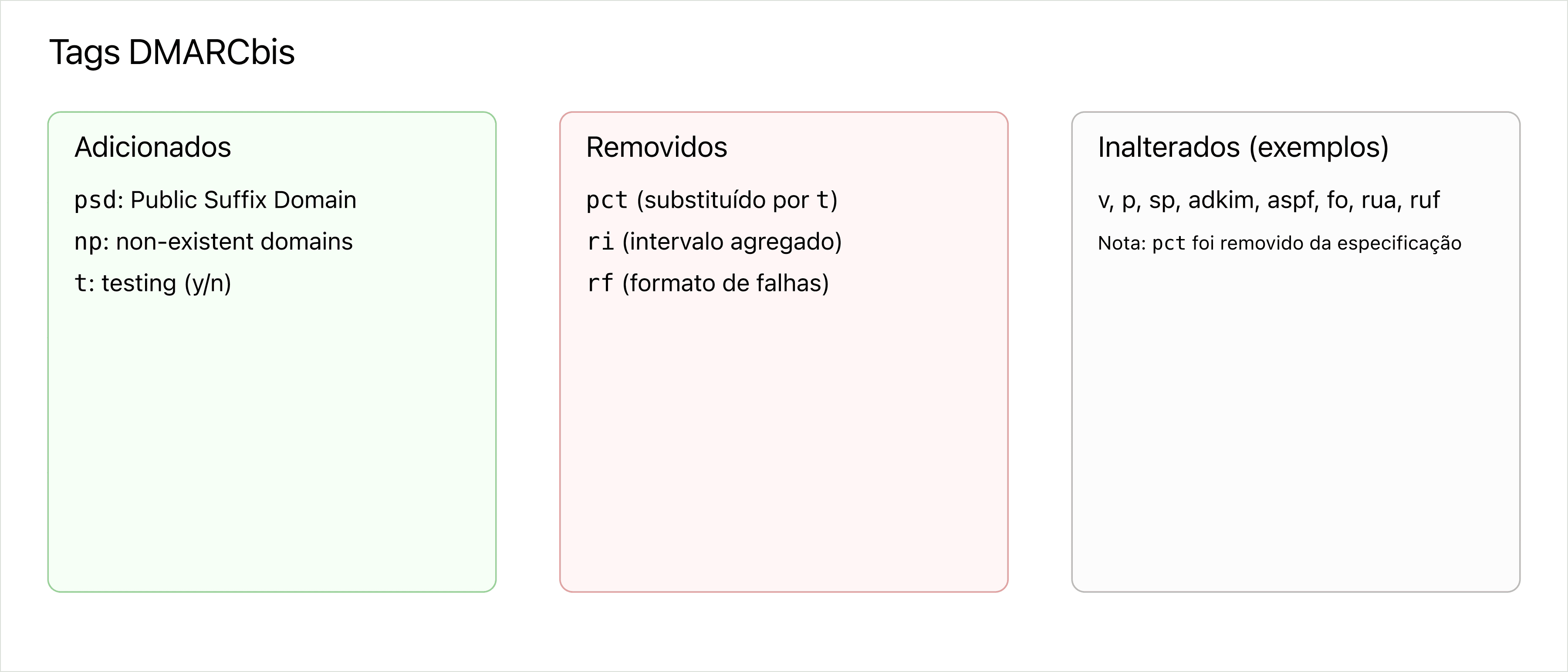 Etiquetas do DMARCbis