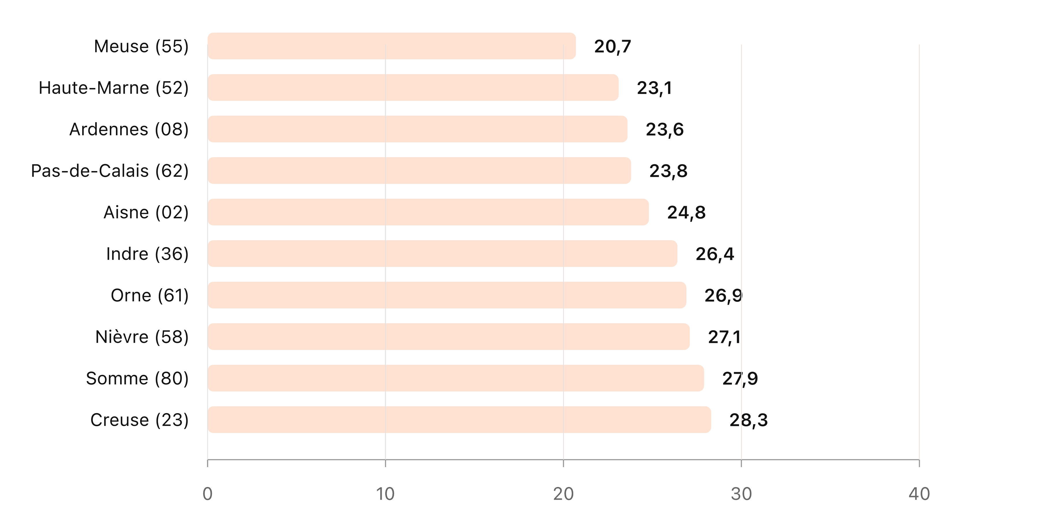 Histogramme : bas du classement des départements par densité de domaines .fr