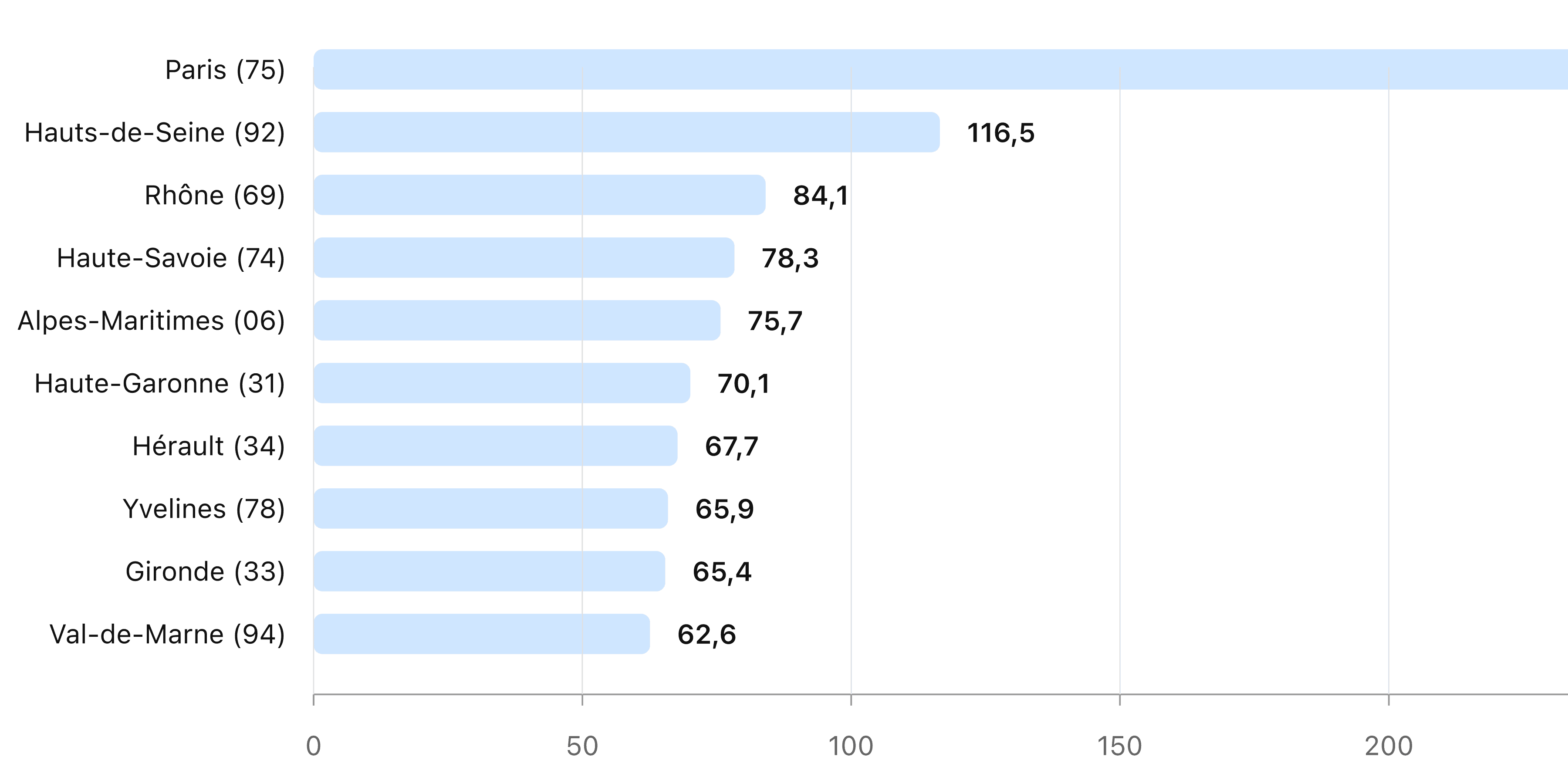 Balkendiagramm: Top 10 Départements nach .fr-Domain-Dichte