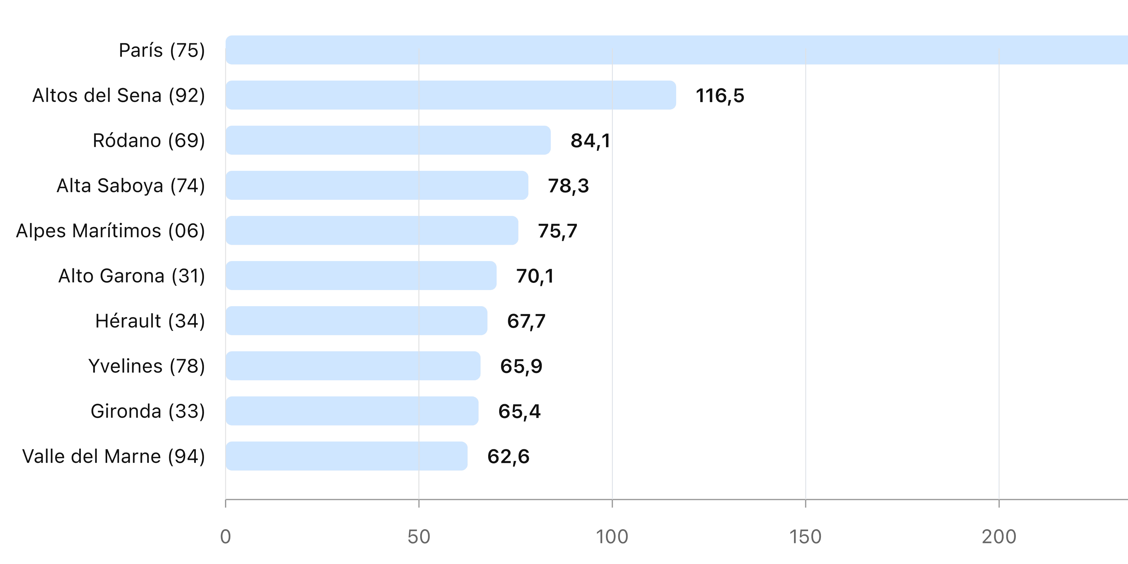 Gráfico de barras: top 10 departamentos por densidad de dominios .fr