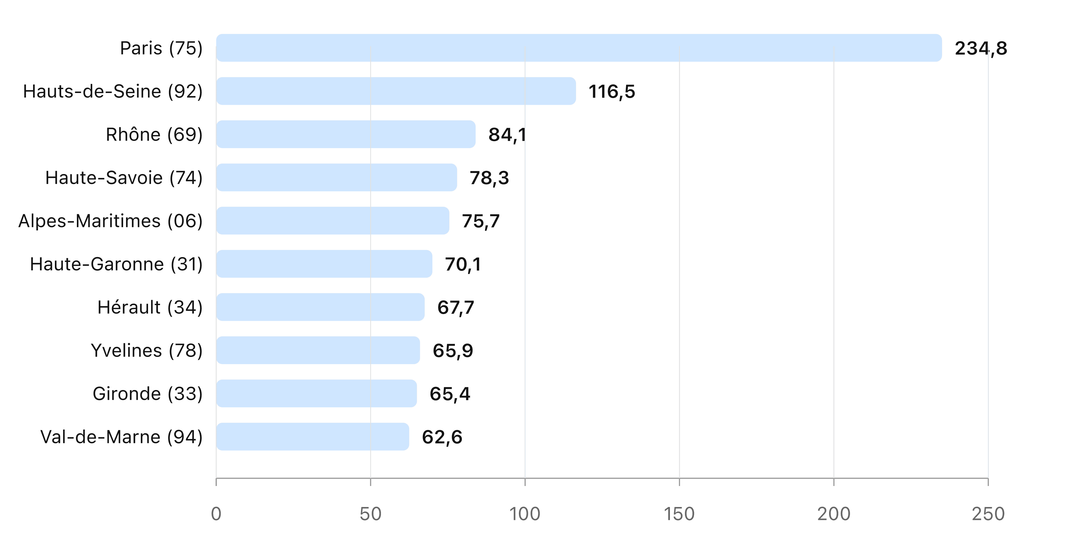 Histogramme : top 10 départements par densité de domaines .fr