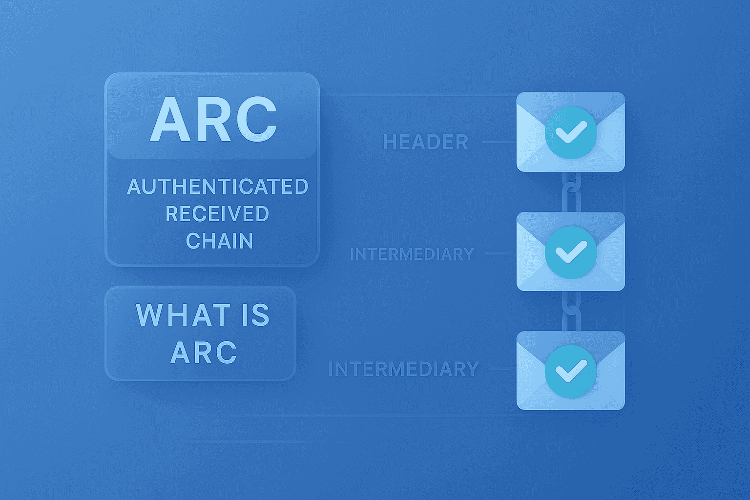 ¿Qué es ARC (Authenticated Received Chain)?
