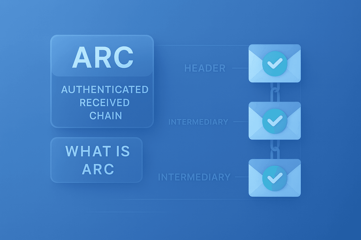 What Is ARC (Authenticated Received Chain)?