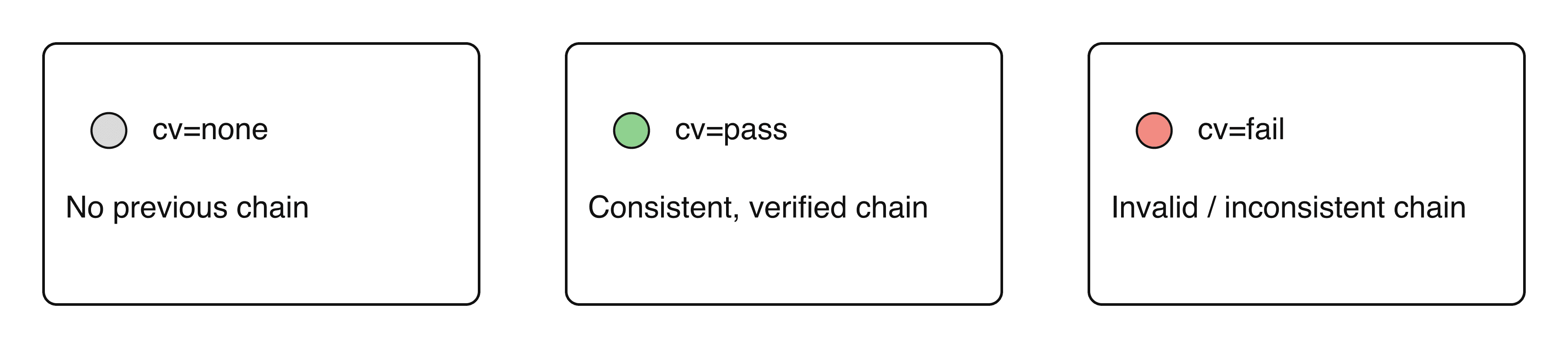 Legend for cv=none/pass/fail values in ARC-Seal