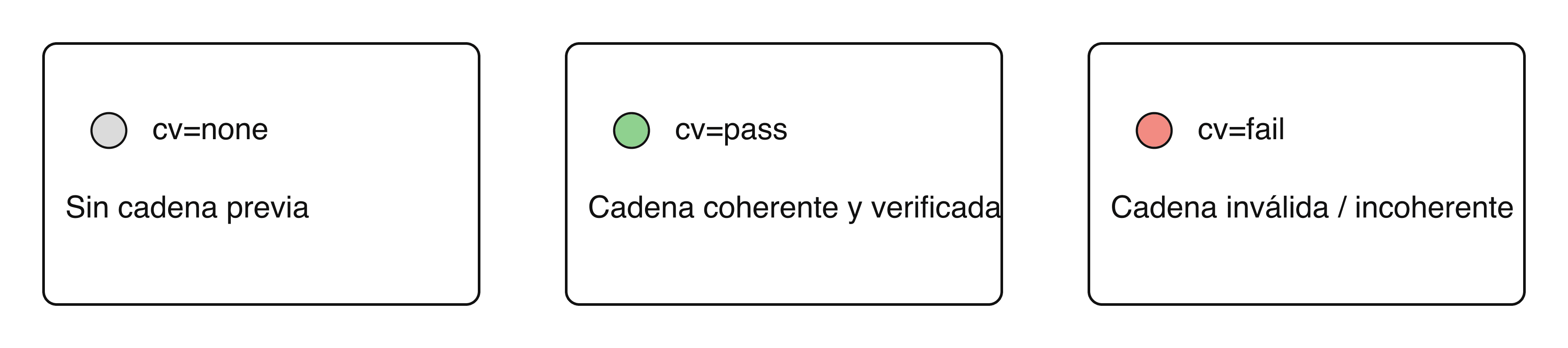 Leyenda de los valores cv=none/pass/fail en ARC-Seal