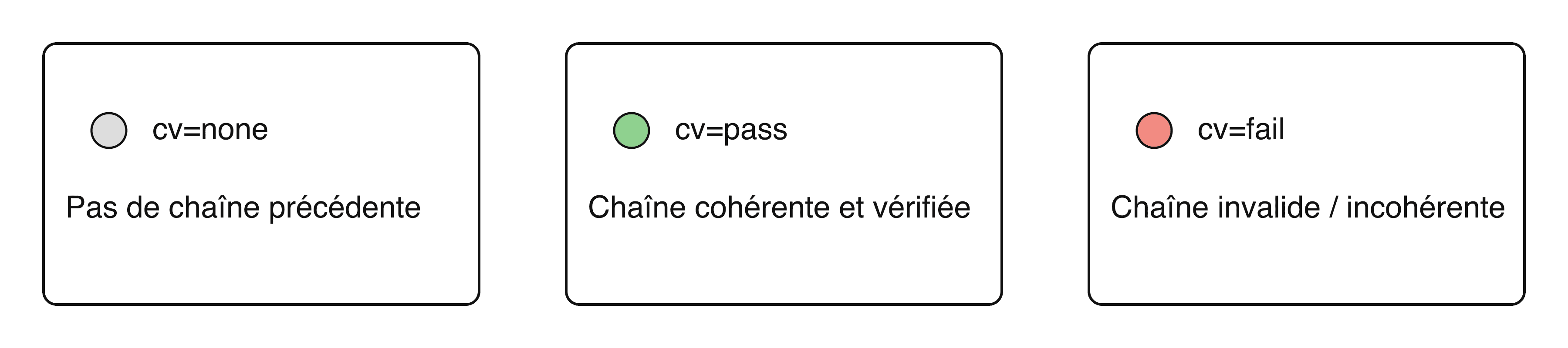 Légende des valeurs cv=none/pass/fail dans ARC-Seal