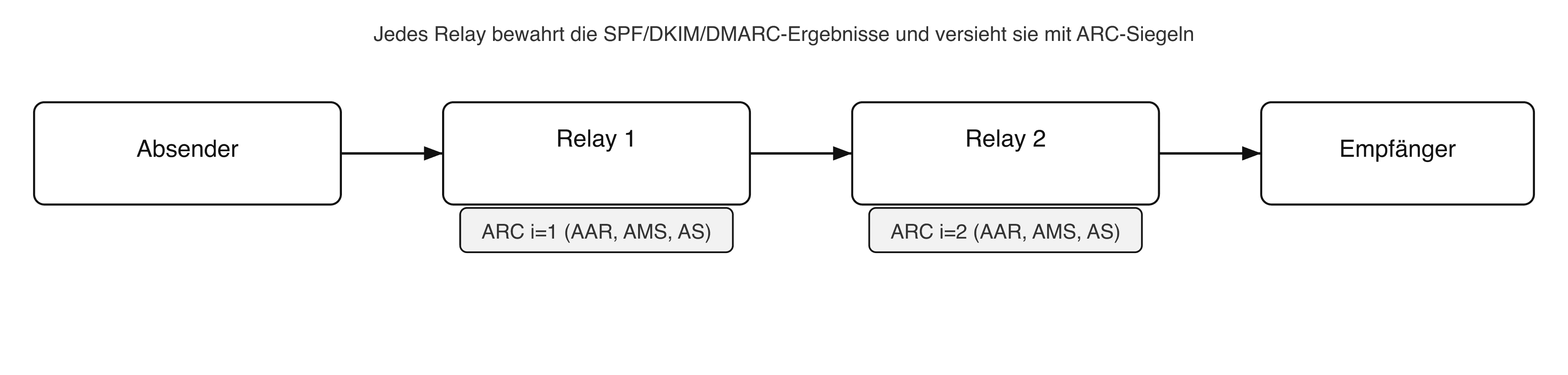 Diagramm: E-Mail-Fluss und ARC-Siegel an jedem Relay