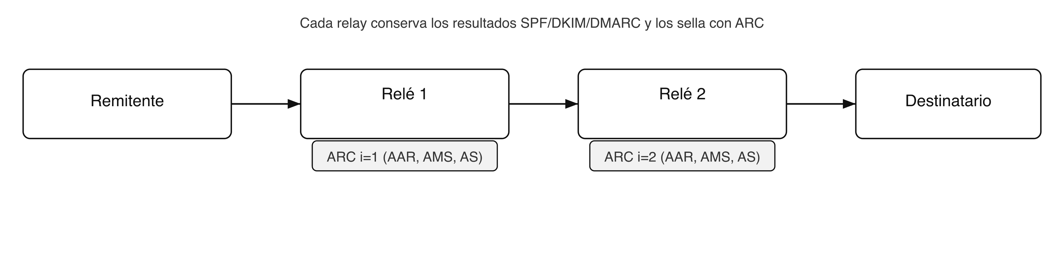 Diagrama: recorrido de un correo y sellos ARC añadidos en cada relay