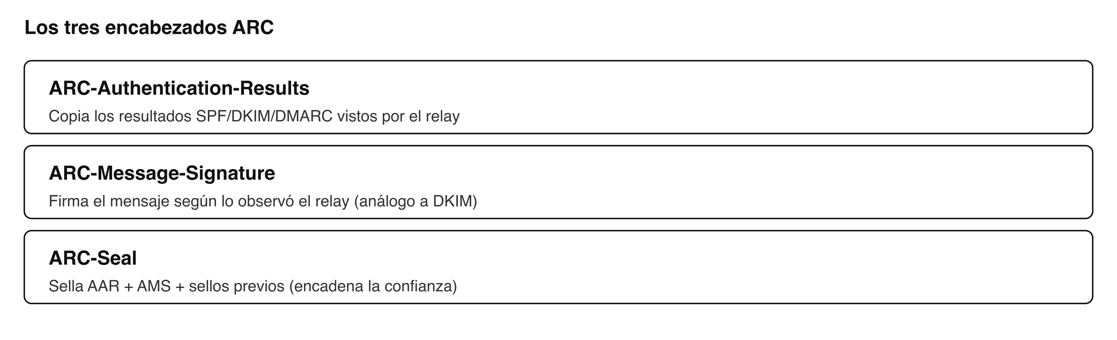 Los tres encabezados ARC y su función (AAR, AMS, AS)
