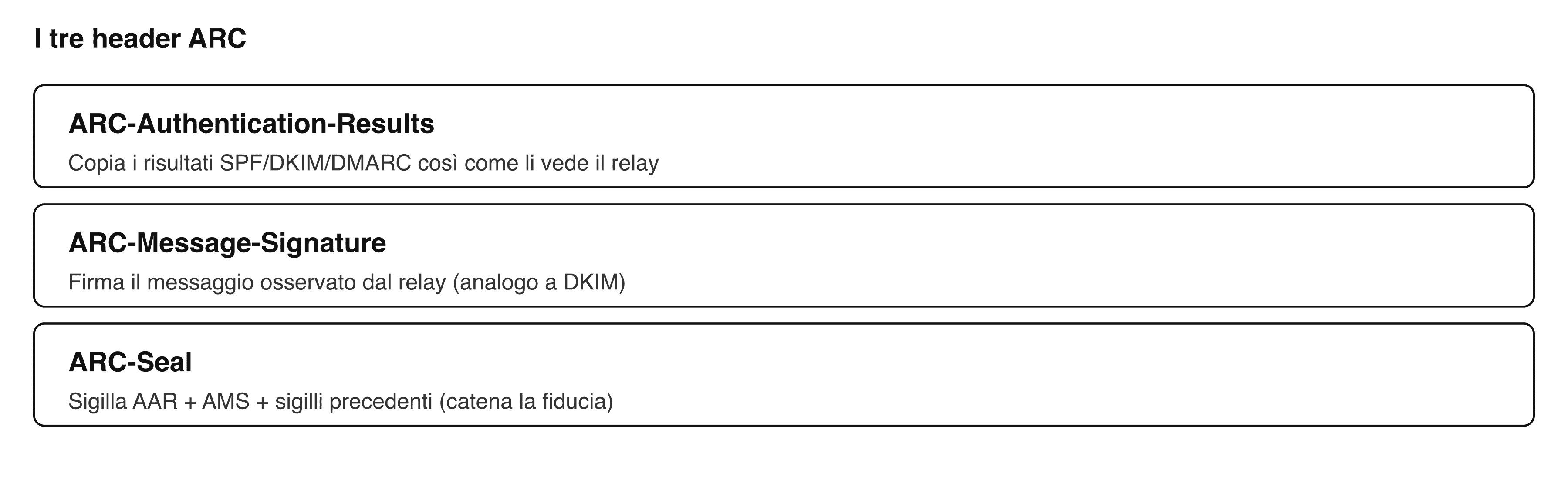 I tre header ARC e il loro ruolo (AAR, AMS, AS)