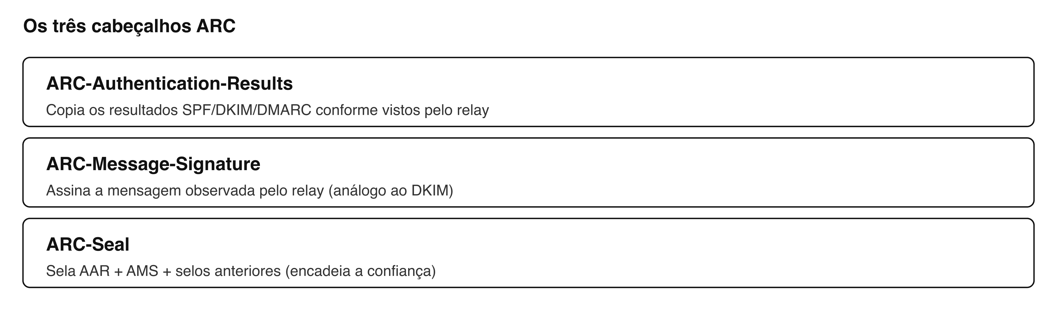 Os três cabeçalhos ARC e o papel de cada um (AAR, AMS, AS)