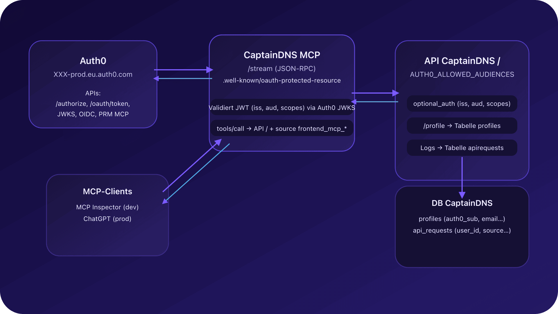 Architekturdiagramm mit Auth0, dem CaptainDNS-MCP-Server, der Backend-API und MCP-Clients