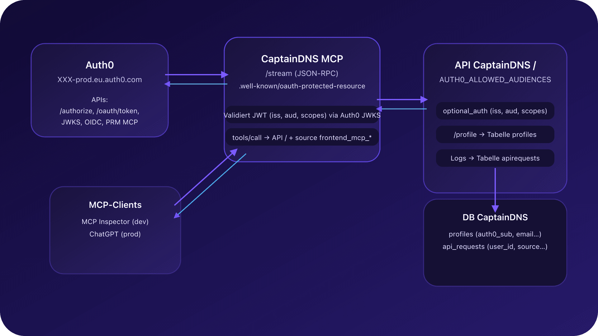 Architekturdiagramm mit Auth0, dem CaptainDNS-MCP-Server, der Backend-API und MCP-Clients