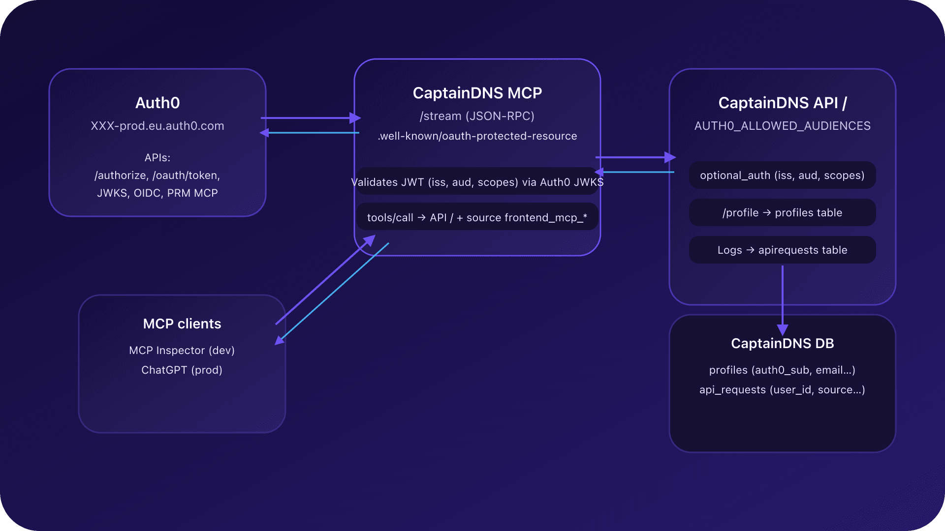 Architecture diagram showing Auth0, the CaptainDNS MCP server, the backend API and MCP clients