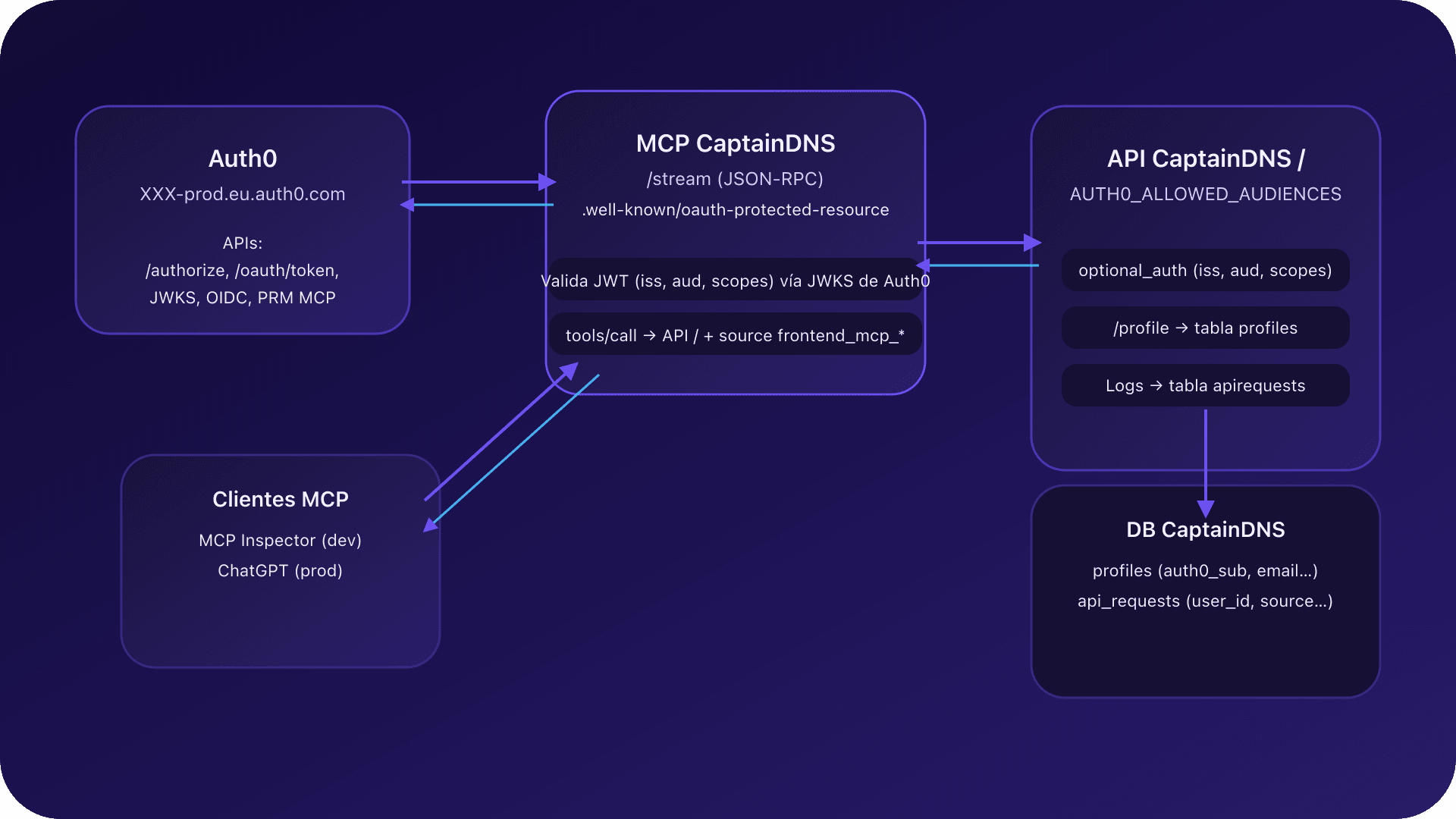 Diagrama de arquitectura con Auth0, el servidor MCP CaptainDNS, la API backend y los clientes MCP