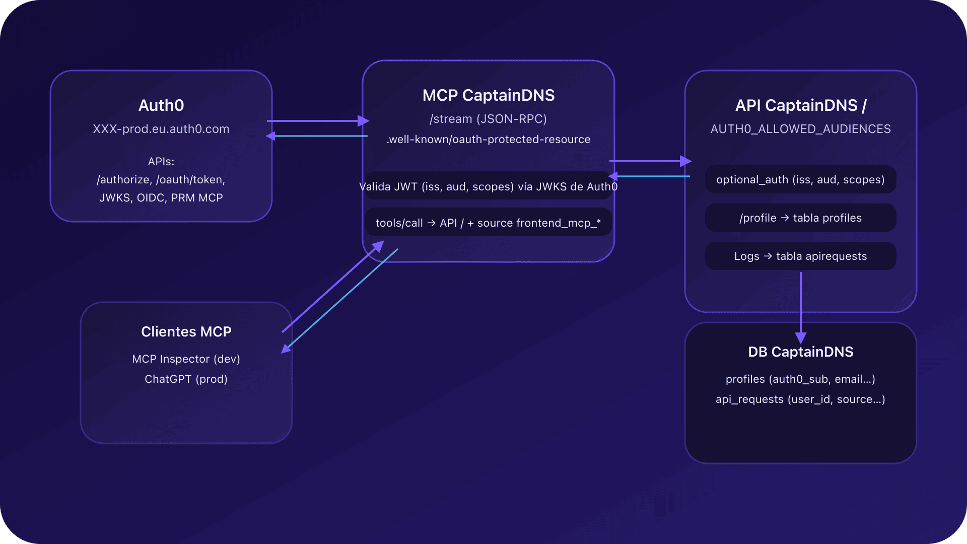 Diagrama de arquitectura con Auth0, el servidor MCP CaptainDNS, la API backend y los clientes MCP