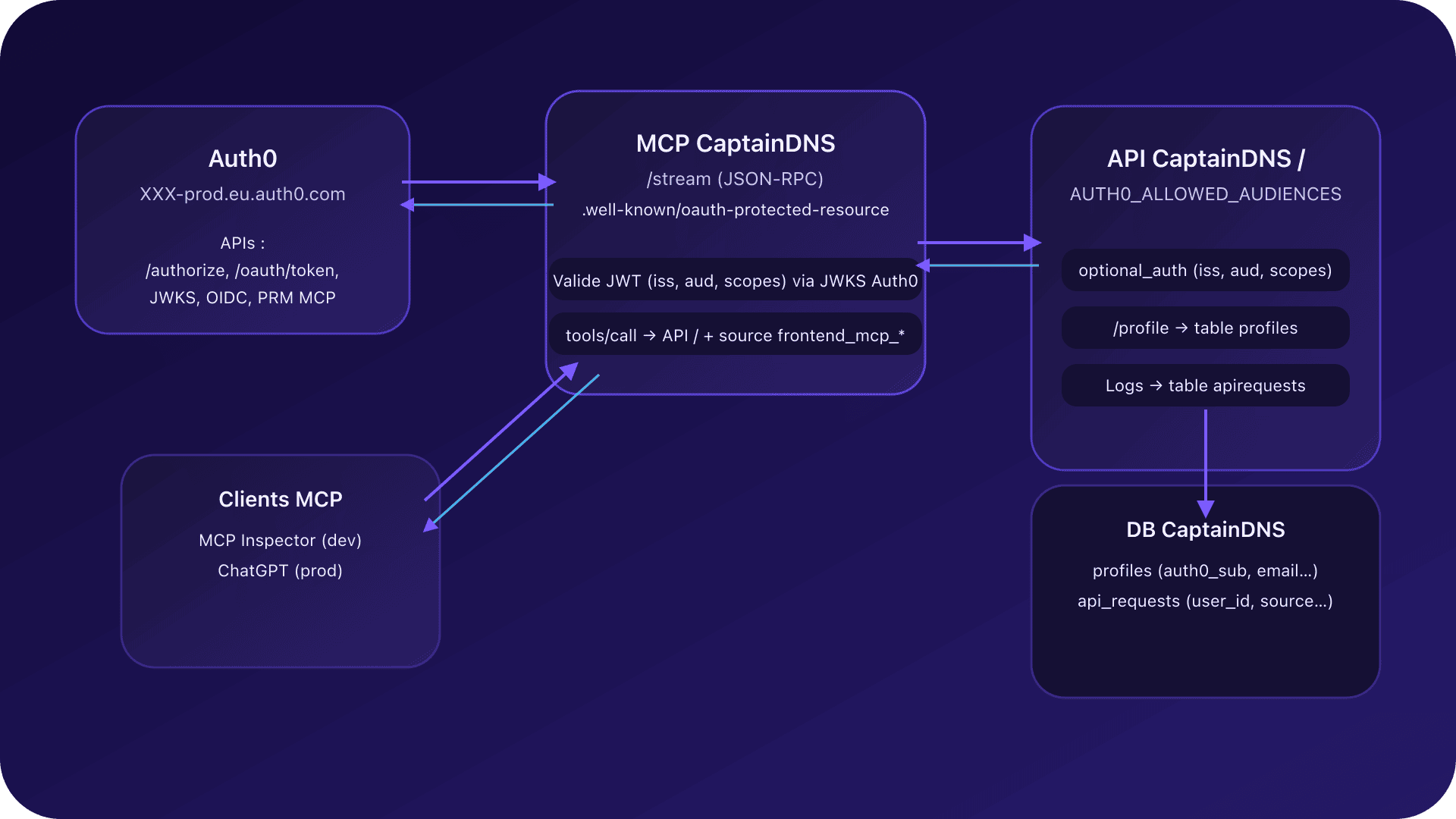 Schéma d'architecture montrant Auth0, le serveur MCP CaptainDNS, l'API backend et les clients MCP