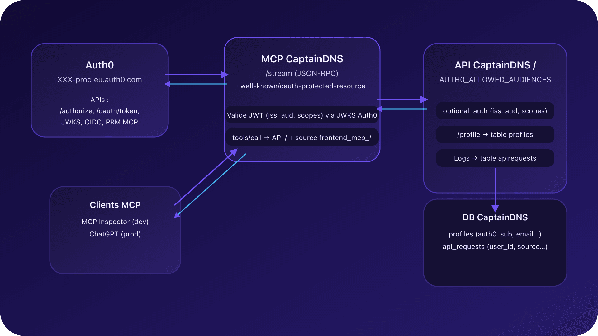 Schéma d'architecture montrant Auth0, le serveur MCP CaptainDNS, l'API backend et les clients MCP