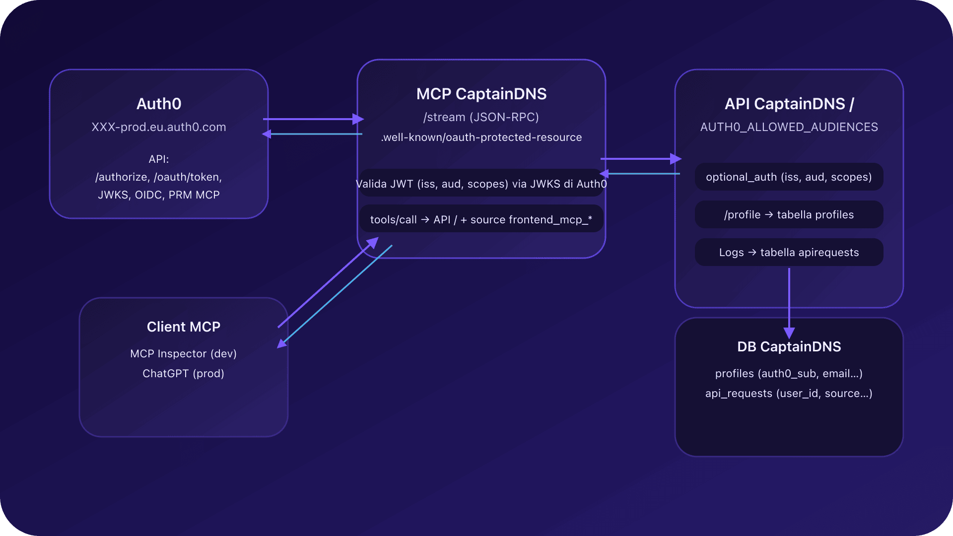 Diagramma di architettura con Auth0, il server MCP CaptainDNS, la API backend e i client MCP