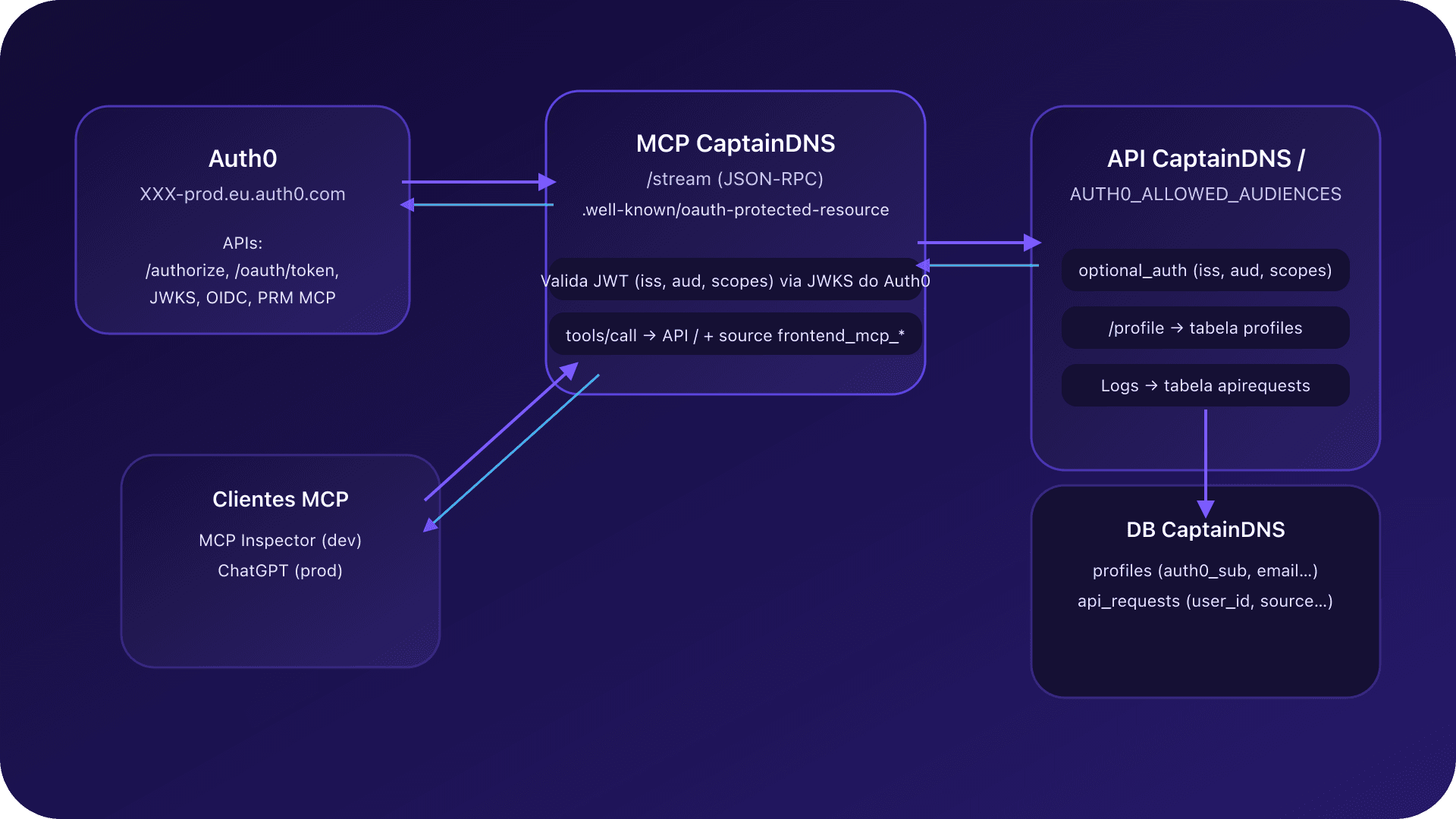Diagrama de arquitetura com Auth0, o servidor MCP CaptainDNS, a API backend e os clientes MCP