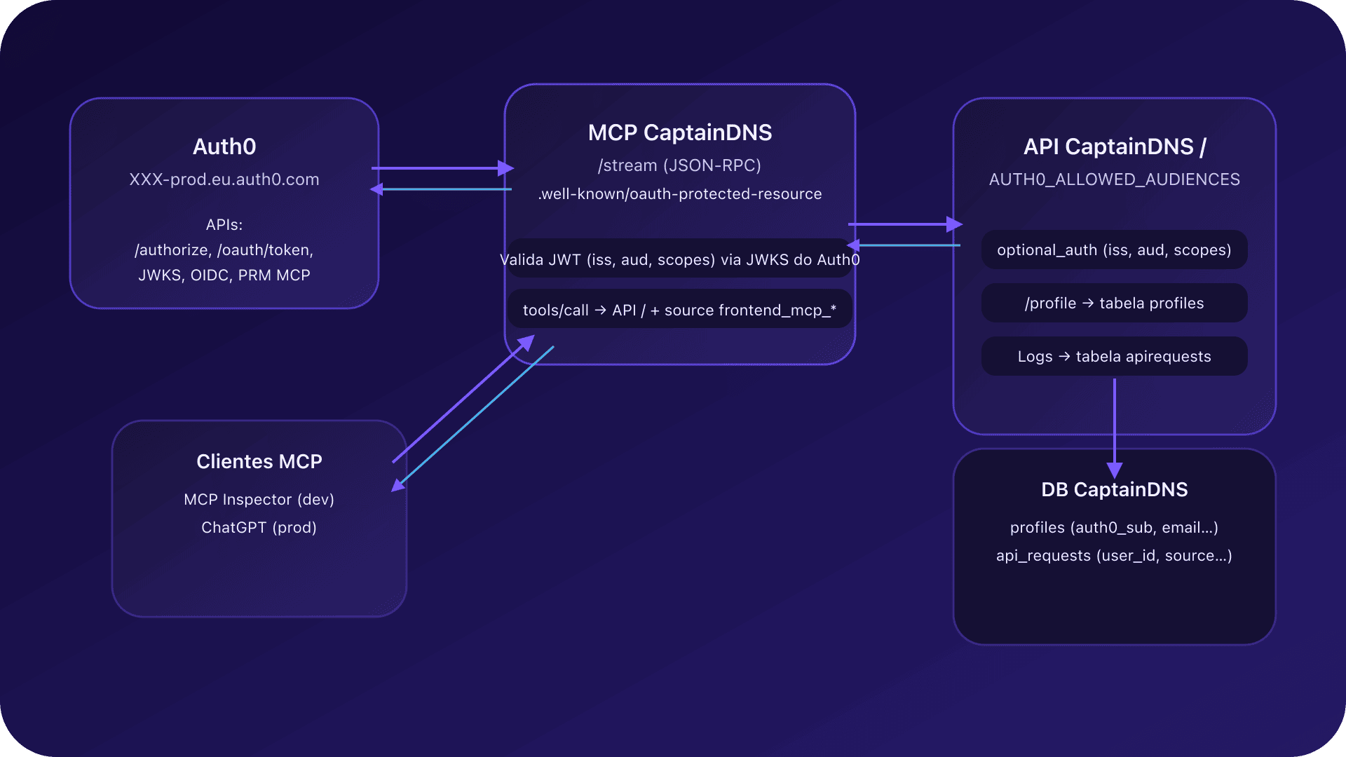 Diagrama de arquitetura com Auth0, o servidor MCP CaptainDNS, a API backend e os clientes MCP