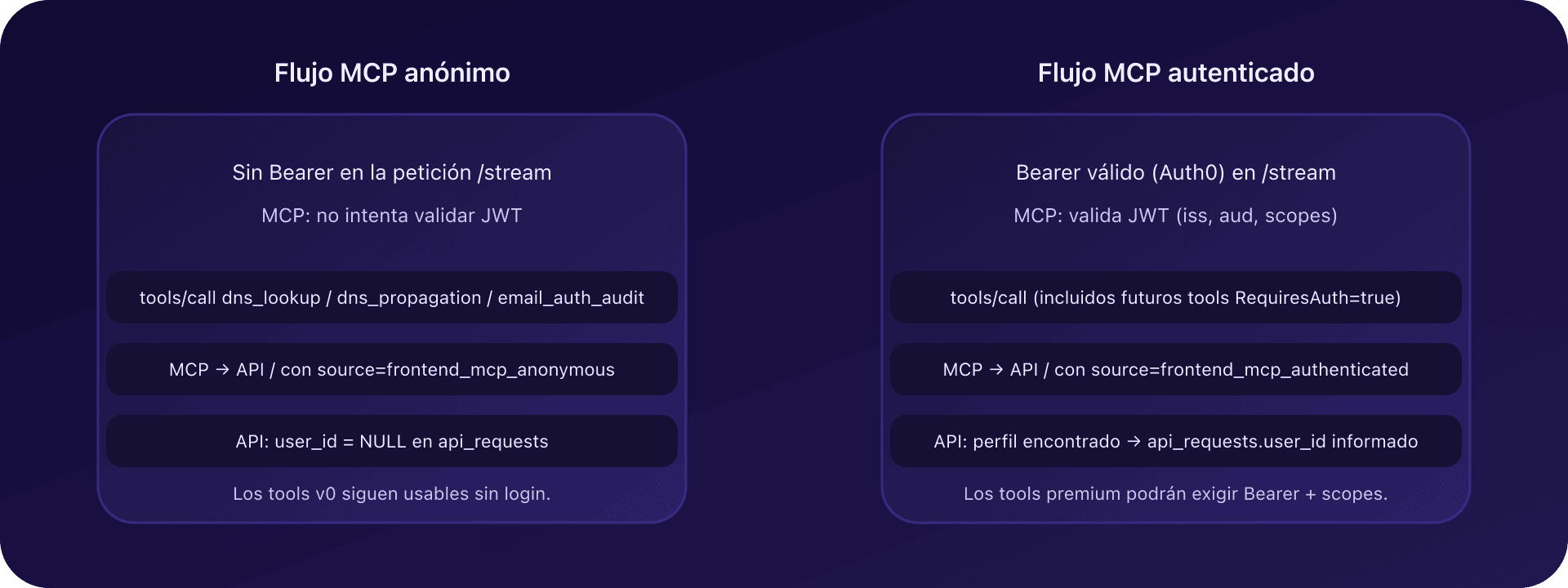 Flujo anónimo vs autenticado en el MCP CaptainDNS