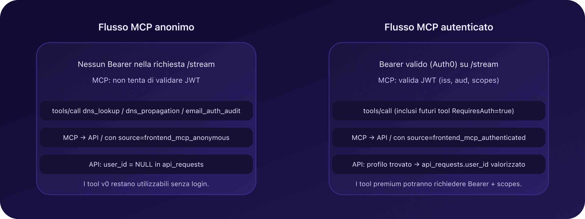 Flusso anonimo vs autenticato nel MCP CaptainDNS