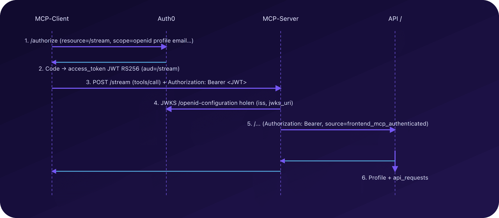 MCP-Authentifizierungssequenz mit Auth0