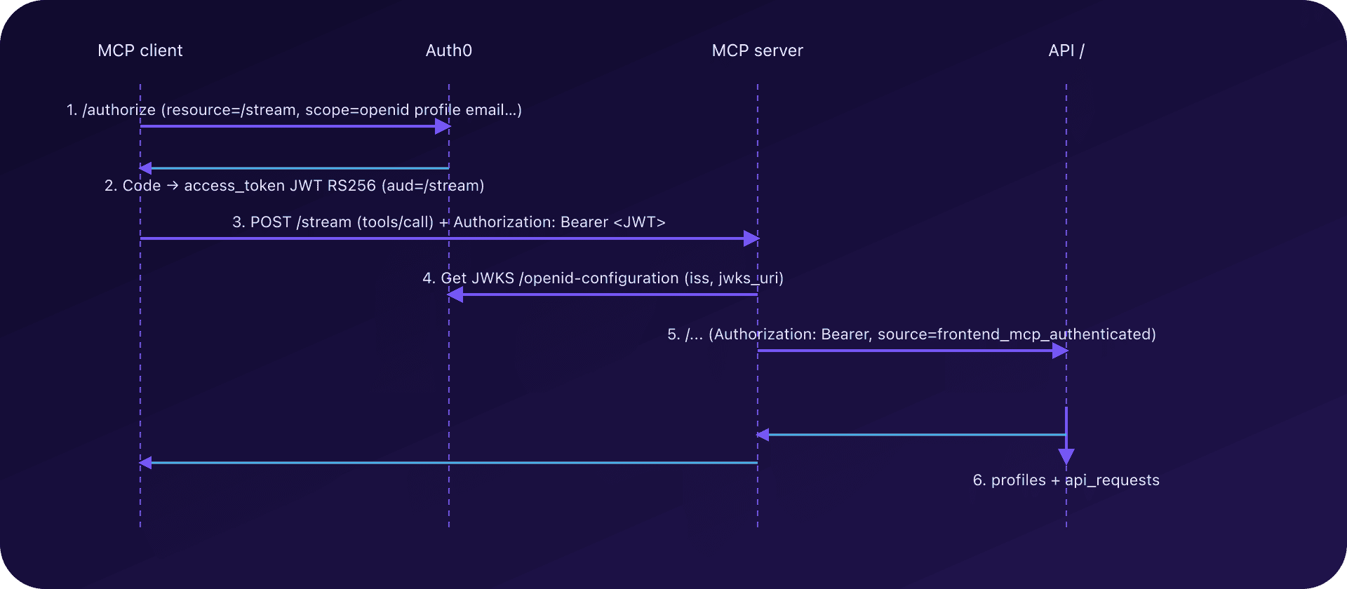 MCP authentication sequence with Auth0