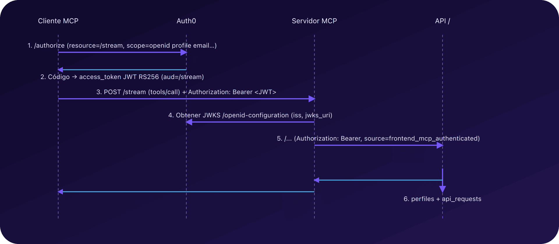 Secuencia de autenticación MCP con Auth0