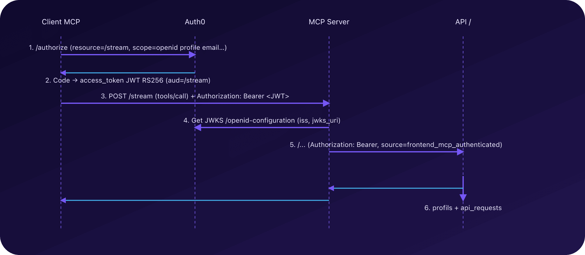 Séquence d'authentification MCP avec Auth0