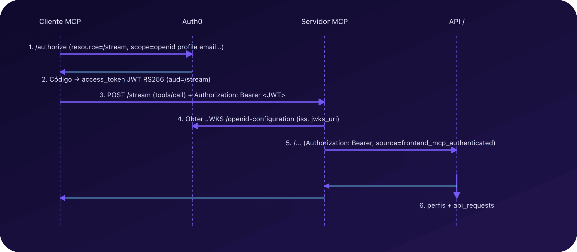 Sequência de autenticação MCP com Auth0