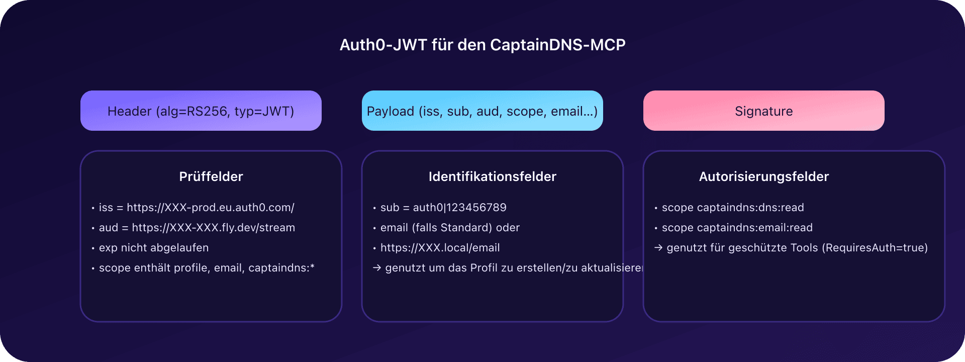 Aufbau eines Auth0-JWT für den CaptainDNS-MCP