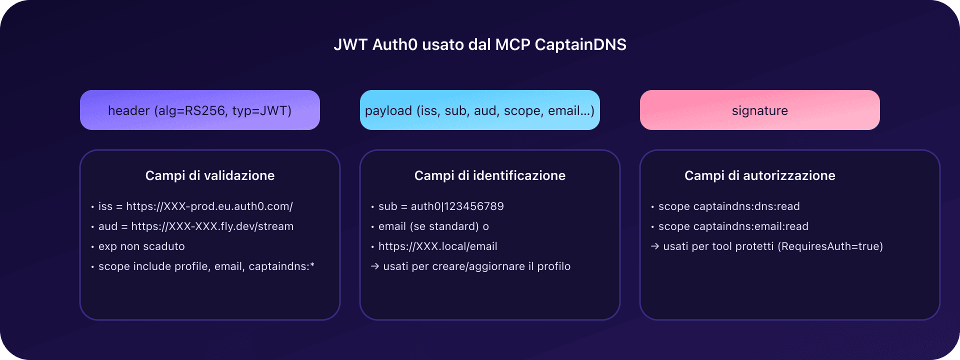 Struttura di un JWT Auth0 per il MCP CaptainDNS