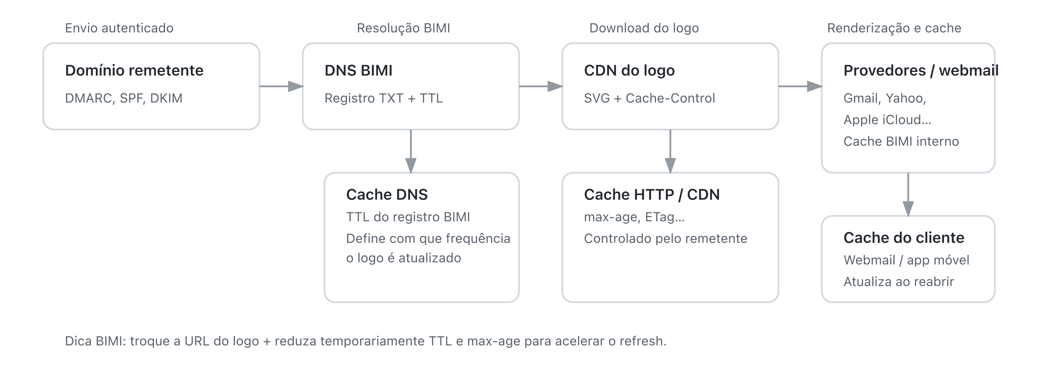 Cronograma de propagação e cache de um logo BIMI
