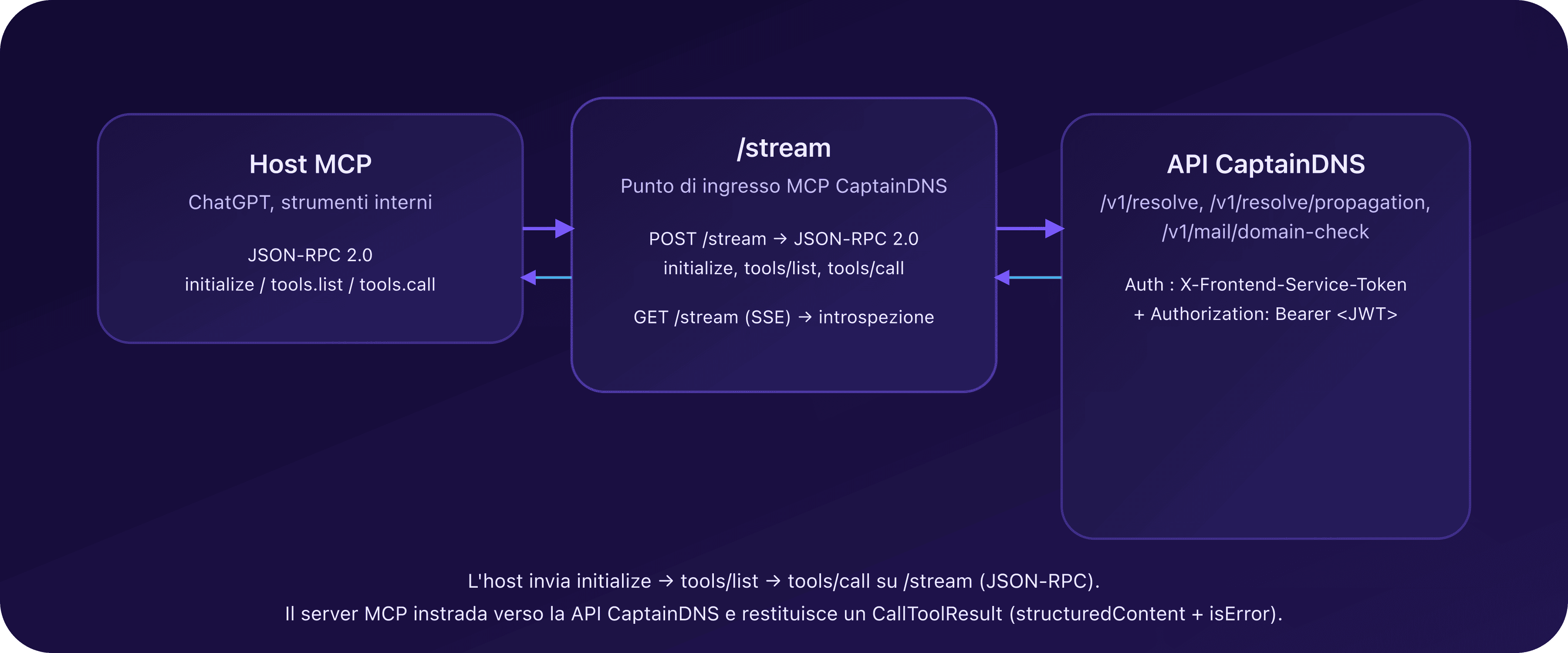 Diagramma del trasporto MCP di CaptainDNS