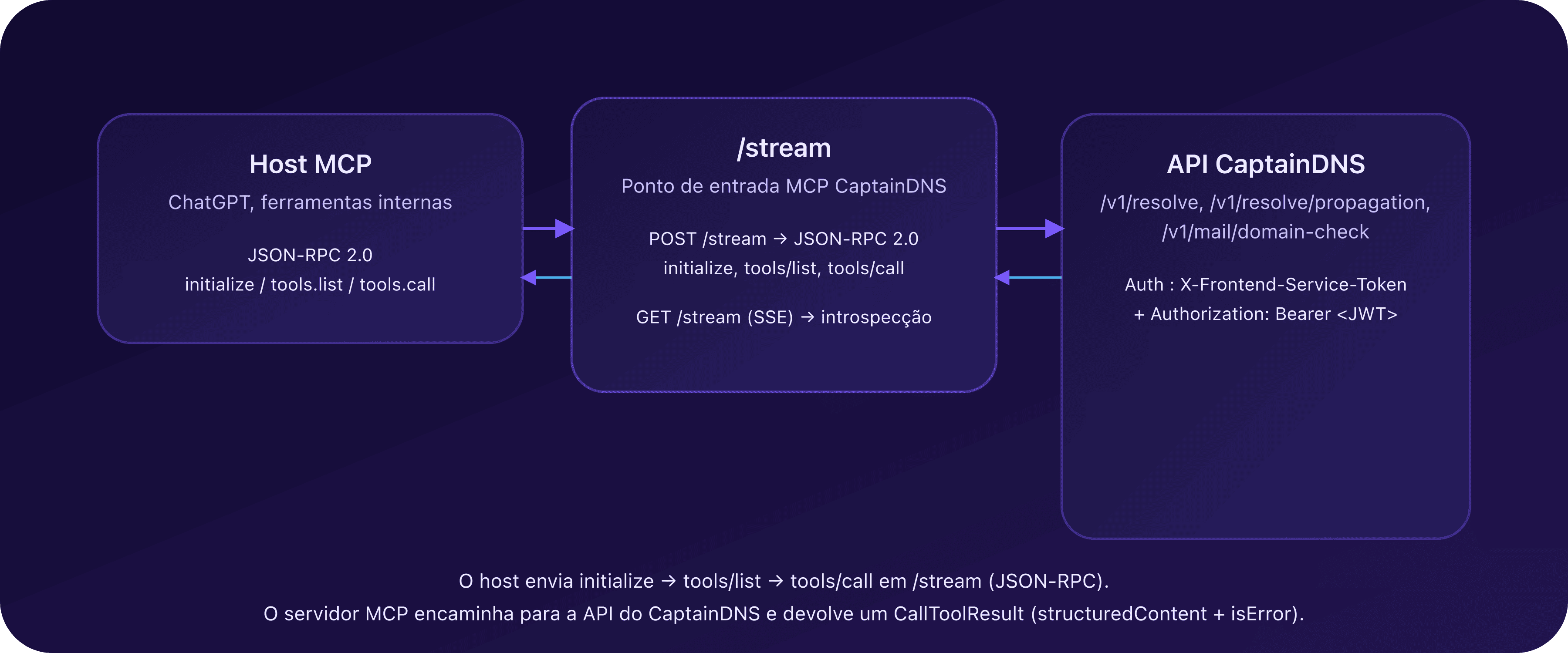 Diagrama do transporte MCP do CaptainDNS